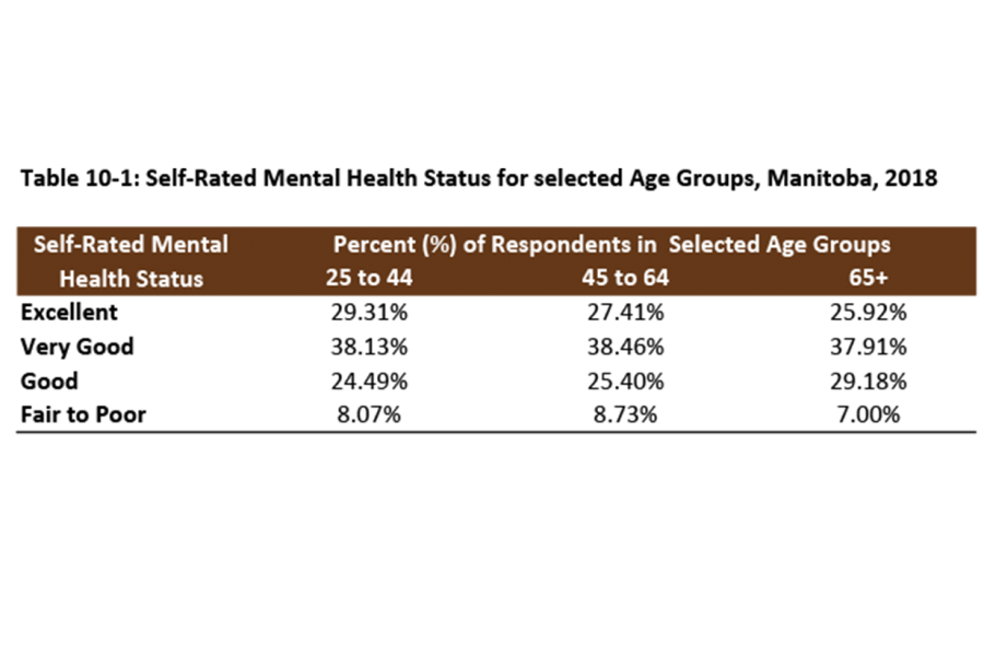A table showing Manitobans self-rated mental health status in the age grouping of 25 to 44, to 65 years and over.