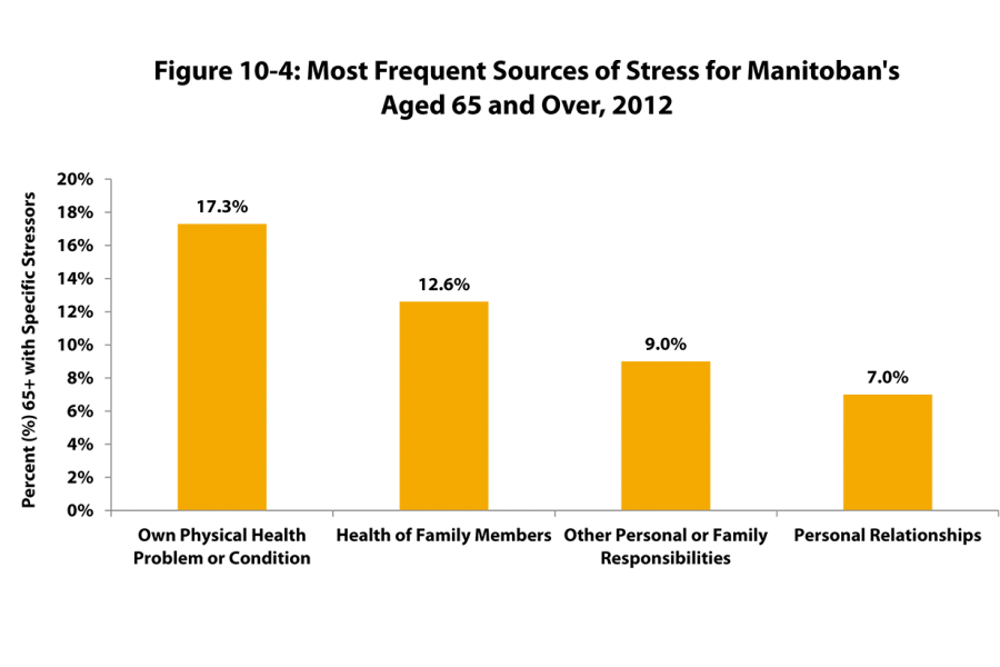 Identified in this bar chart are older Manitobans frequent sources of stress ranging from their own physical health, health of family members, other responsiblities, and personal relationships.