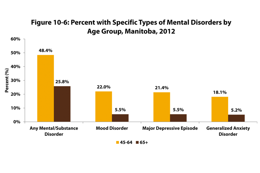 Shown in a vertical bar chart are Manitobans in age groups of 45-64 and 65 years and over with specific types of mental disorders.