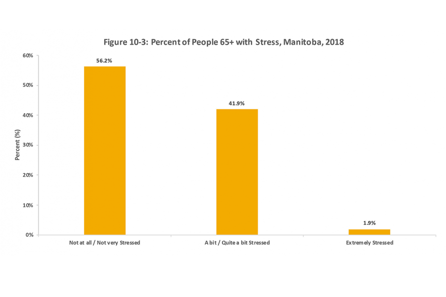 Older Manitobans age 65 years and over identify the amount of stress they feel.