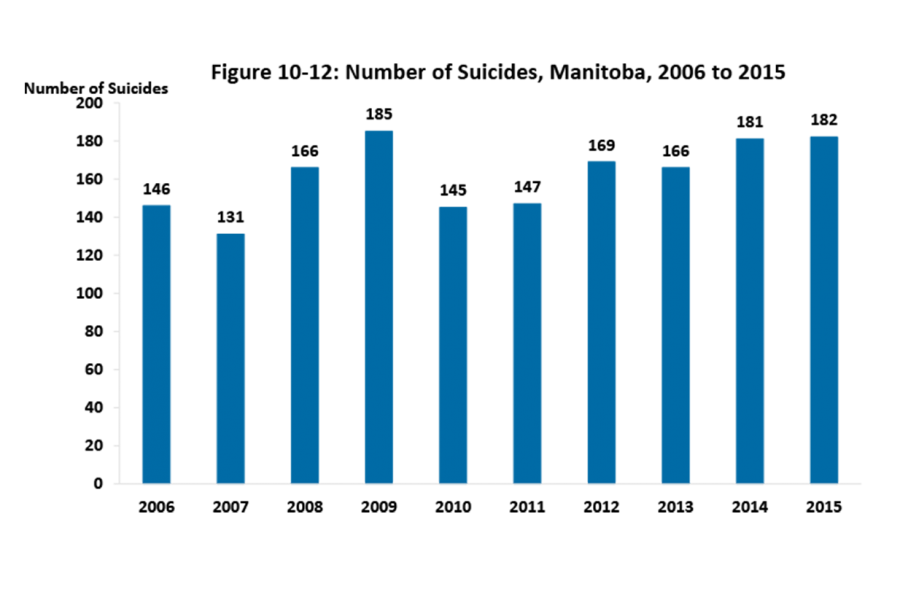 A bar chart shows the number of suicides in Manitoba from 2006–2015