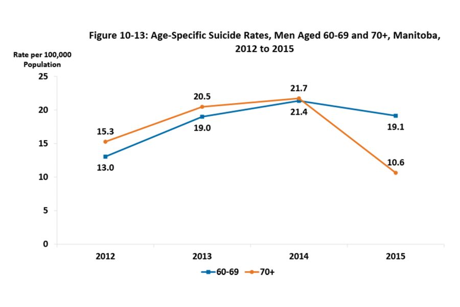 A line graphs shows age-specific suicide rates among Manitoba men aged 60-69 and 70 years and over.