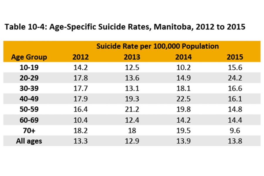 Shown in the table are suicide rates per 100,000 people in Manitoba by age groupings from age 10-19 to 70 years and over from 2012 to 2015.