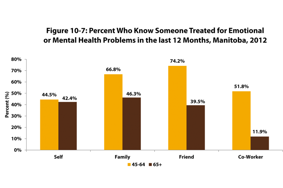 A bar chart showing the percentage of Manitobans who knows someone: self, family, friend, or co-worker who has been treated for emotional or mental health problems in the last 12 months. 