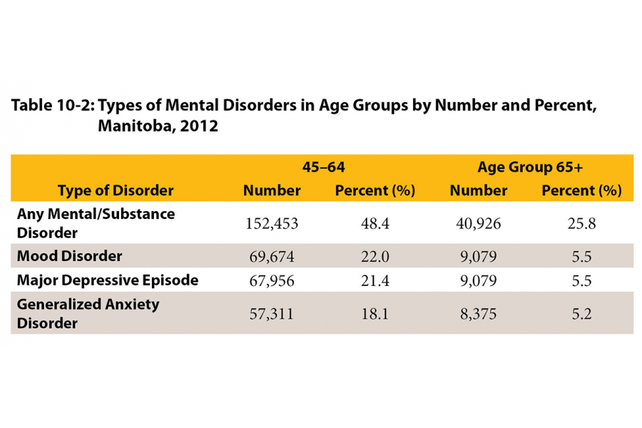Shown in this table, among select age groupings (45-64 and 65 years and over) are the types of mental disorder identified by Manitobans.