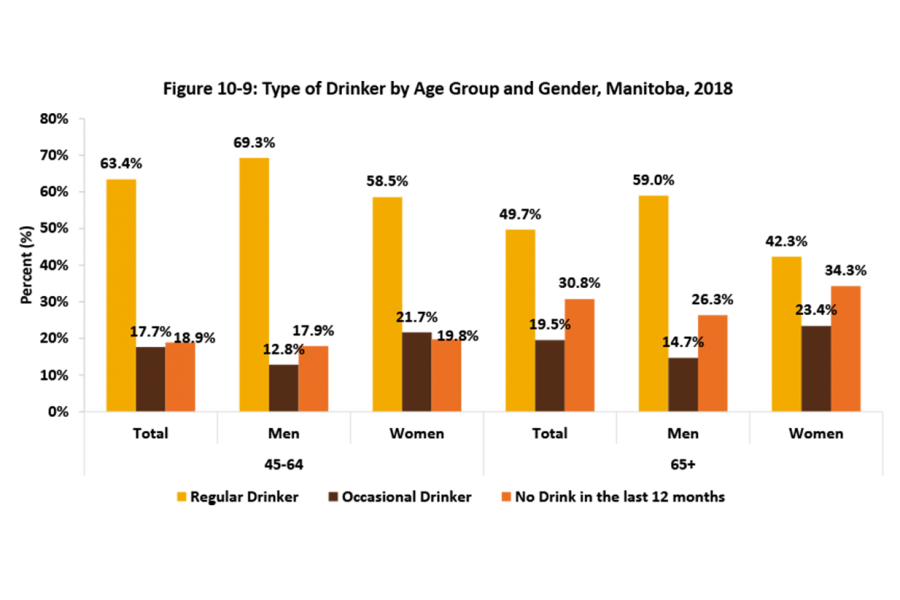 Shown in the bar chart are types of drinkers by gender and age groupings of 45-64, and 65 years and over.