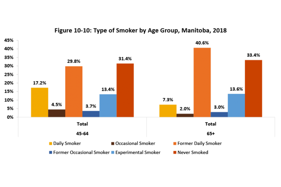 Types of smokers by age grouping of 45–64 and 65 years and over is shown in this bar chart.