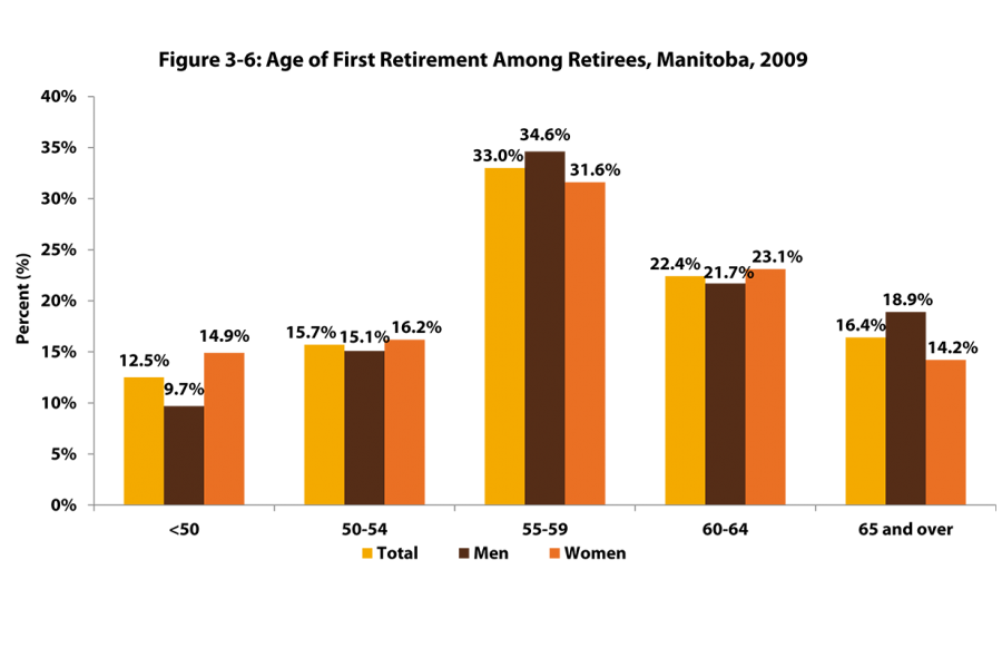 his bar chart compares the age of first retirement among retirees in 2009. 