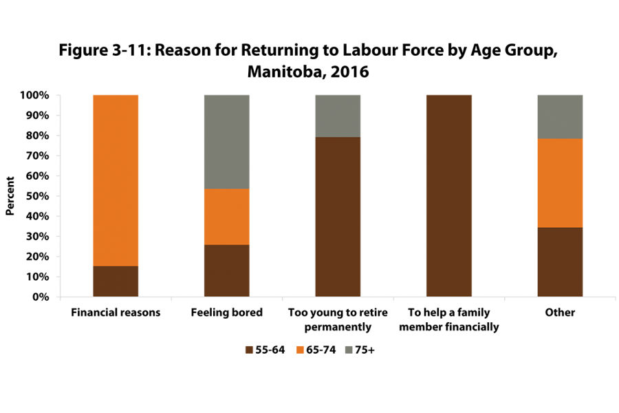 Outlined in this vertical bar chart are the reasons older Manitobans between the ages of 55-64 to 75 years and over return to the labour force: financial, feeling bored, too young to retire, help family financially, or other.