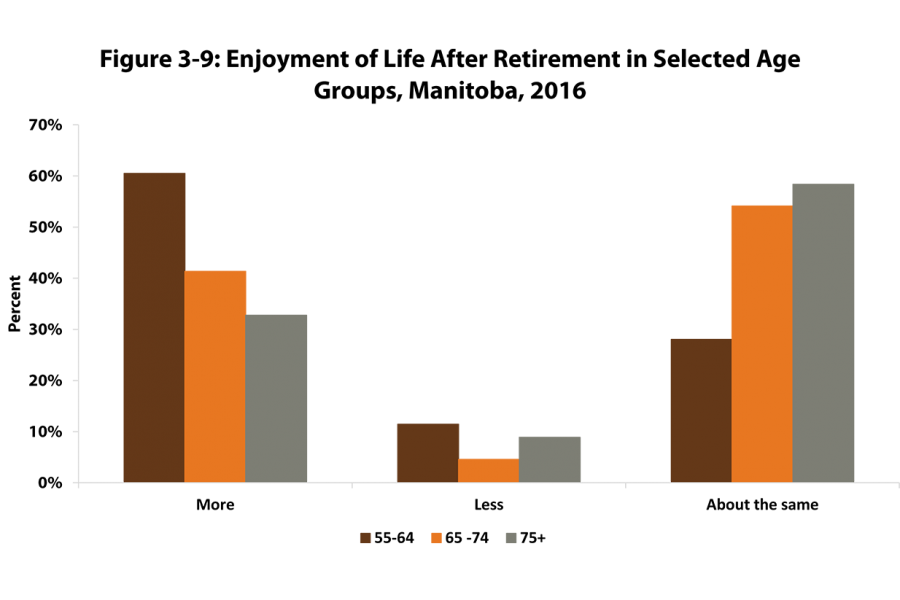 Older Manitobans indicate if they are enjoying life more, less, or about the same after retirement for those in select age groups of 55-64 to those 75 years and over. 