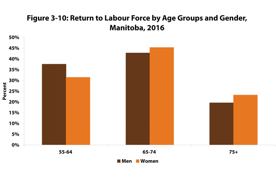 A bar chart shows by gender the percentage of older Manitobans between the ages of 55-64 and 75 years and over who return to the labour force.