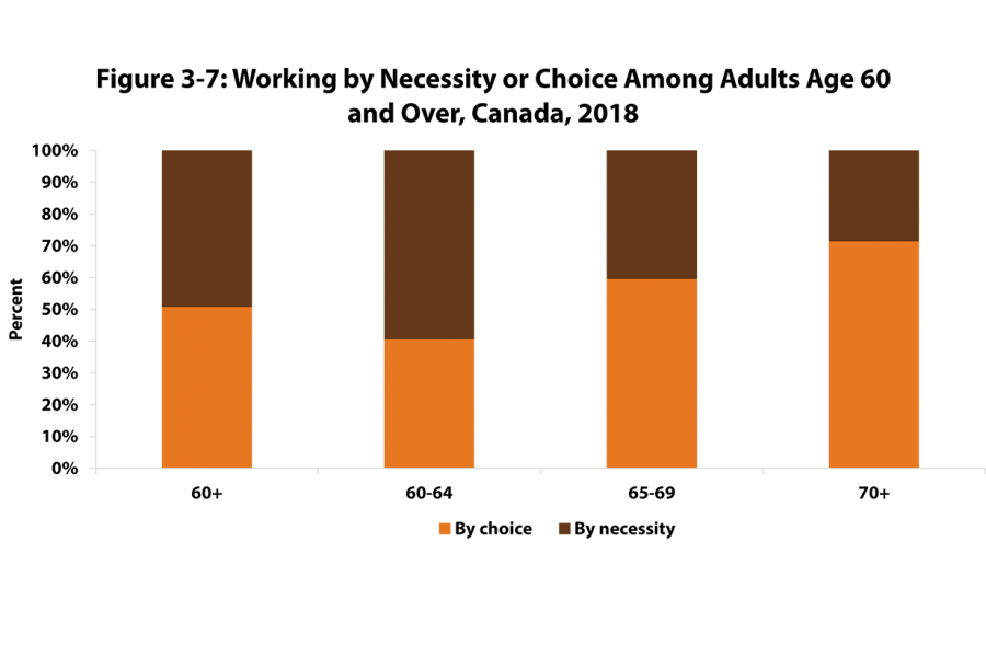 This bar chart identifies the number of older Manitobans 60 years and over who work by choice or by necessity.