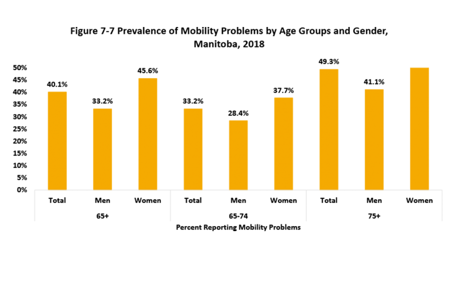 A vertical bar chart shows prevalence of mobility problems by older Manitobans age 6 years and older.  