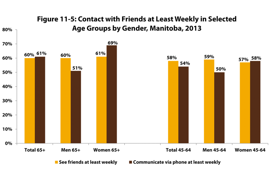 A bar chart showing the percentage of how Manitobans in select age groupings stay in contact with friends at least weekly.