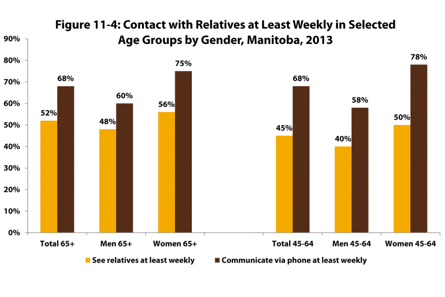 In this bar chart, Manitobans in age groupings of 45-64, and 65 years and over contact relatives at least weekly.