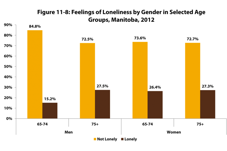 A bar chart showing the percentage of older Manitobans by gender who do or do not feel lonely.