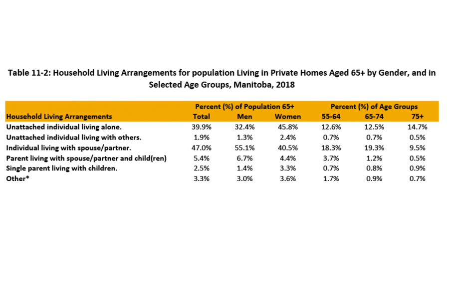 Identified in this table are the household living arrangements of older Manitobans living in a private home, age 65 years and over. 
