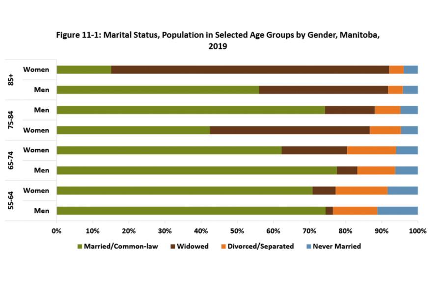Shown in this graph are the marital status of Manitobans by selected age groupings of 55-64 years to 85 years and over.   