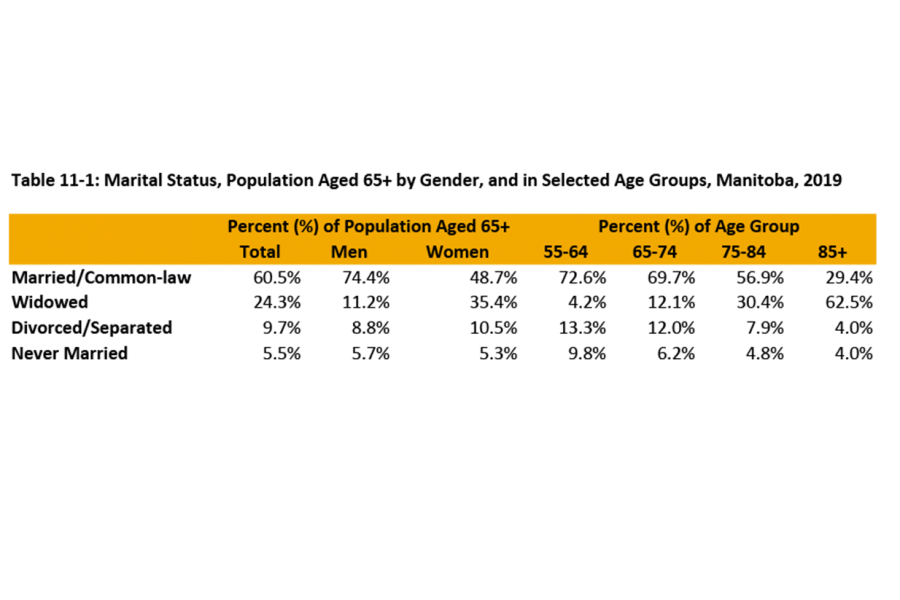 A table outlines the marital status for older adults aged 65 years and over.  View table and download in a new tab | Download PowerPoint 