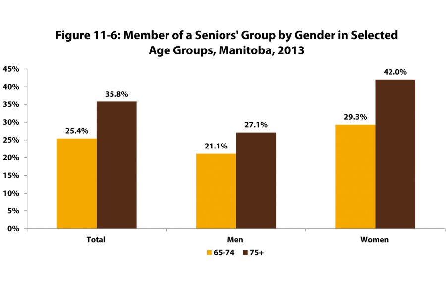 A bar graph showing older Manitobans age 65-74 and 75 years and over who are a member of a seniors' group. 