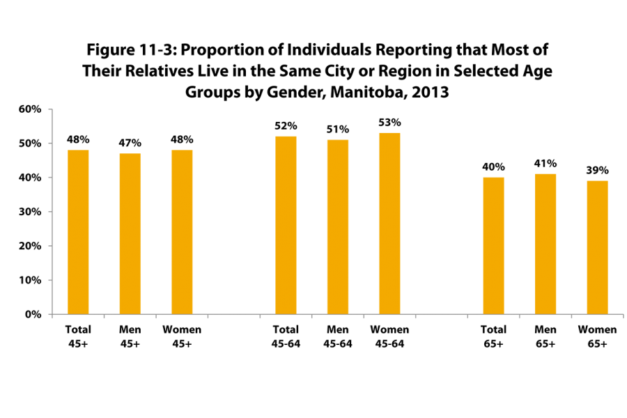 A vertical bar chart of Manitobans in age groupings of 45-64 and 65 years and over, who reported that most of their relatives live in the same city or region.
