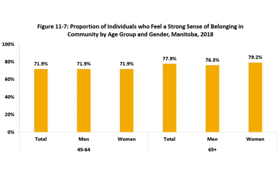 A bar chart identifying how Manitobans age 45-64 and 65 years and over that feels a strong sense of belonging to a community.
