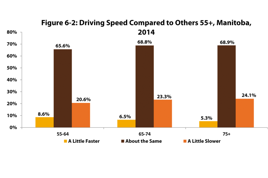 This vertical bar chart shows driving speed of Manitobans age 55-64 to 75 years and older as a little faster, same, or a little slower. 