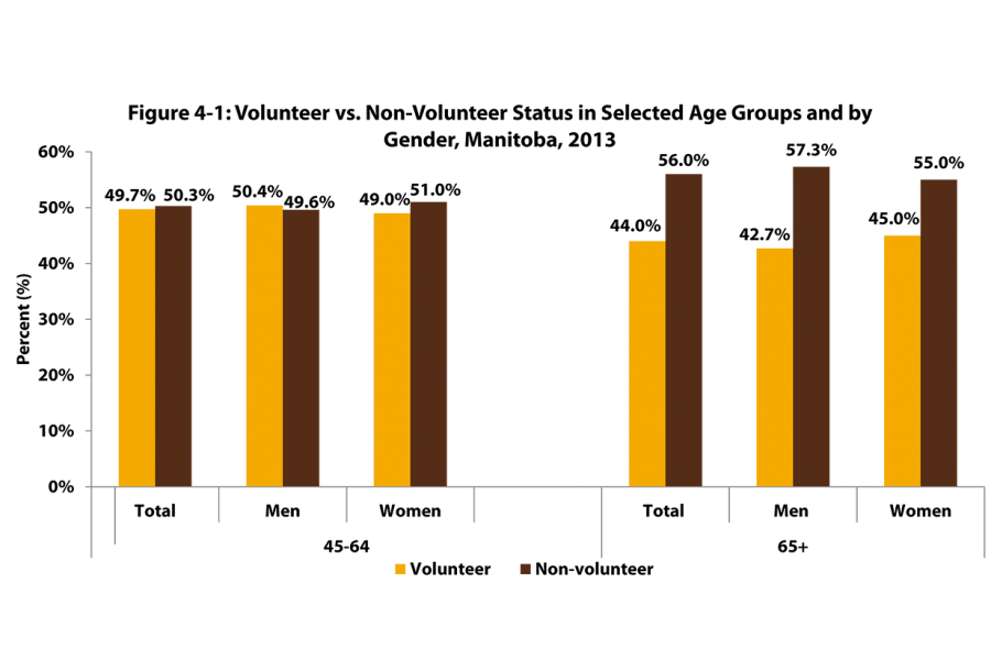 The vertical bar chart shows the percentage of men and women by age grouping of 45-64 and 65 years and over who volunteer and don't volunteer. 