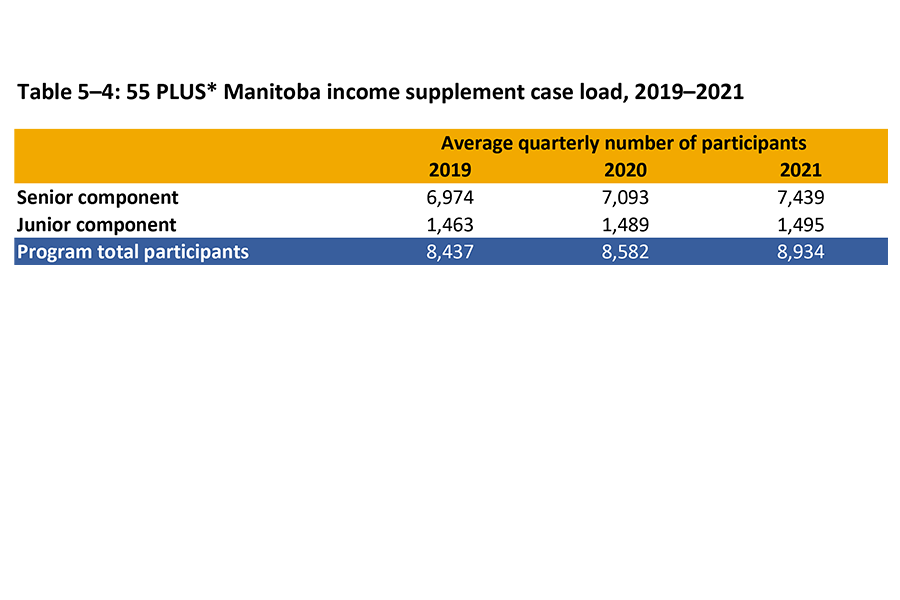 Shown in this table is the number of junior and senior participants by quarter of the 55 PLUS Manitoba Income Supplement from 2019-2021.