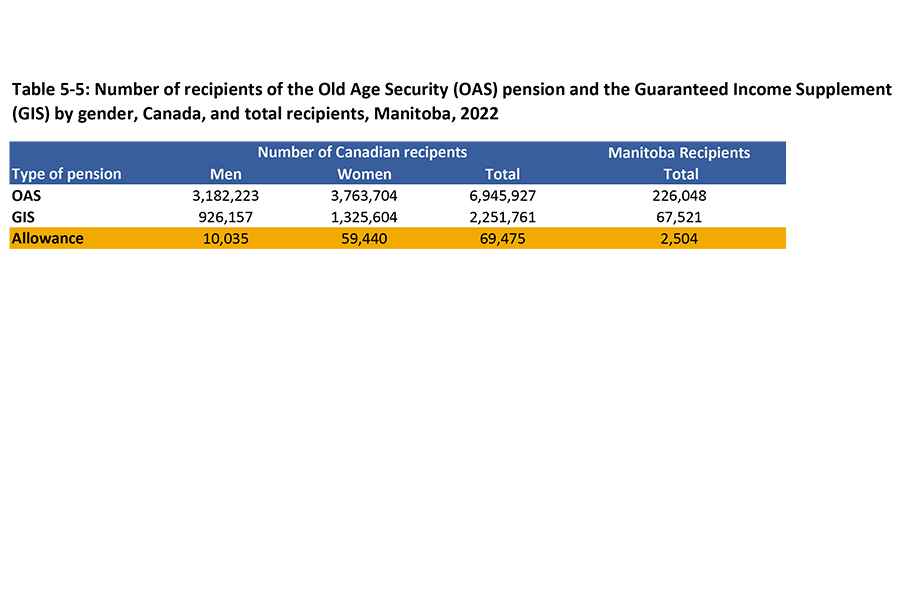 Outlined in this table are the number of Canadian and Manitoban recipients of the Old Age Security pension and the Guaranteed Income Supplement by gender for 2022.. 