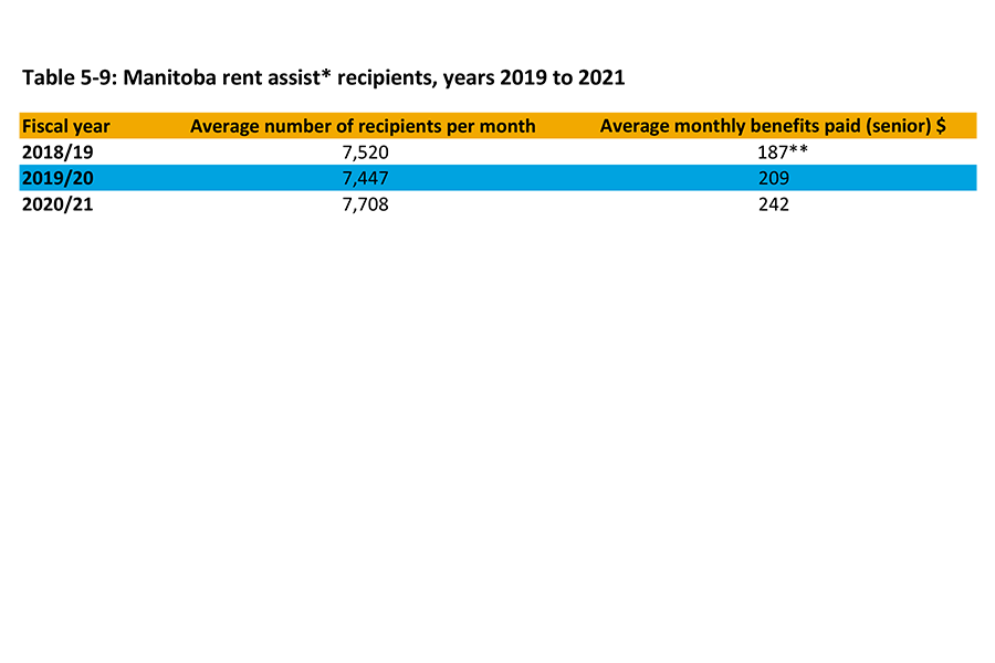 Shown in this table are rent assist recipients from 2018-19 to 2020-2021.