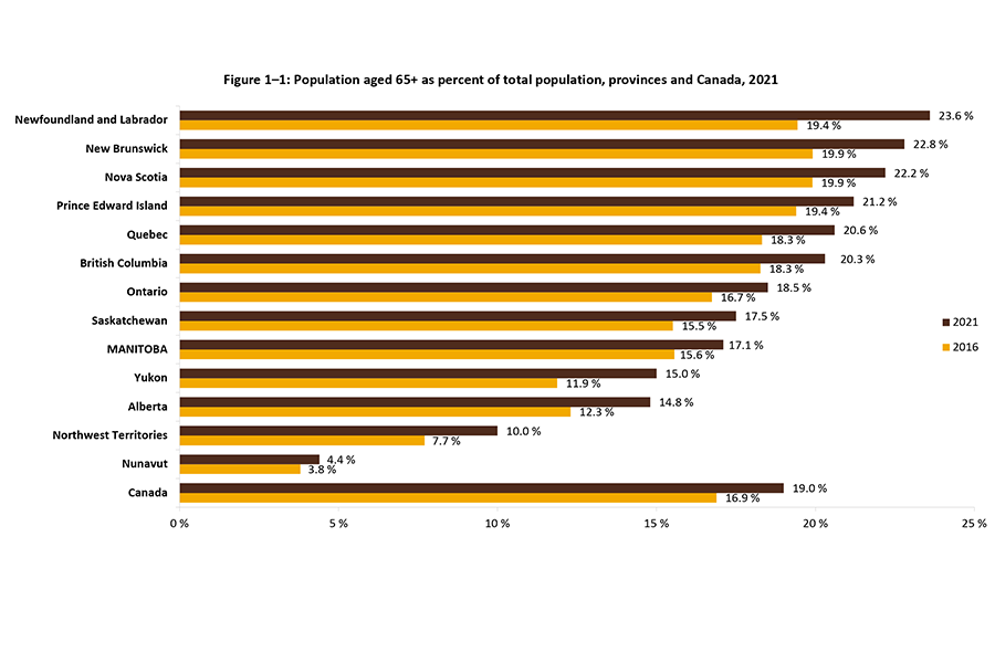 A horizontal bar chart shows the percentage of older Canadians age 65 years and over nationally and by province and territory.