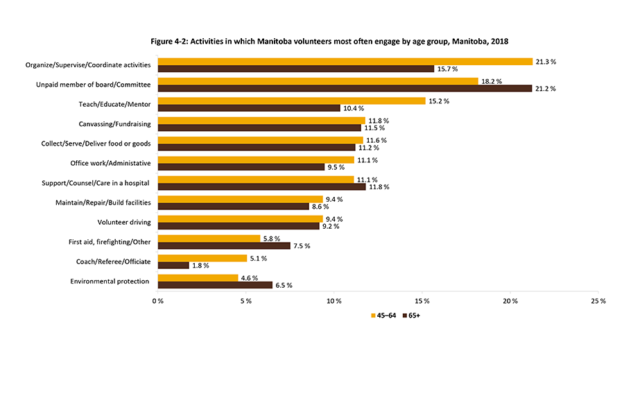 Shown in this table are the most popular volunteering domains by men and women in the age grouping of 45-64 years, and age 65 and over.
