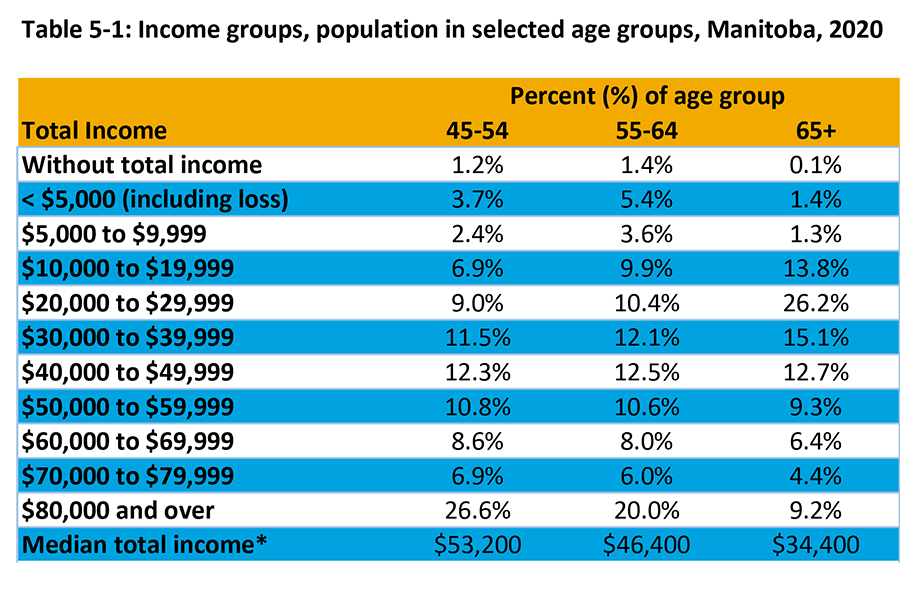 Shown are income levels from no income to $80,000 and over for select age groups of 45-54 up to age 65 years and over for Manitobans in 2020. 