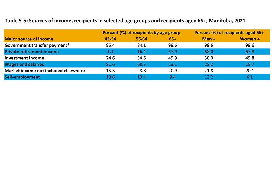 A table shows the sources of income: government tranfer payment, investments, wages and salaries, other income, self-employmnet for Manitobans in select age groups of 45-54 up to age 65 years and over for 2021.