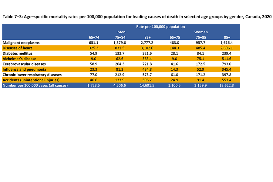 This table shows the standardized mortality rates per 100,000 population in 2020 that are the leading causes of death amongst select age groups of older Canadians.