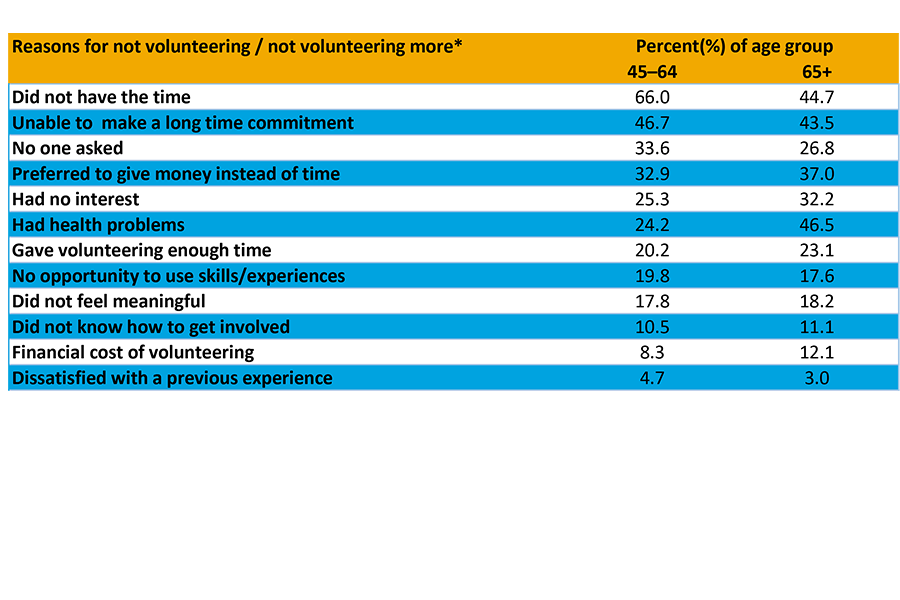 Outlined in this table are the reasons Manitobans in the age group 45-64 and 65 and over, who do not volunteer.