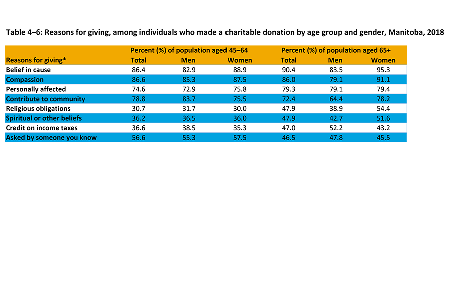 Shown in this table for 2018 are the individual reasons men and women aged 45-64 and 65 and over donate to charity including belief in a cause, compassion, conrtibute to community, affected by a cause, income tax credit, and religious obligations.