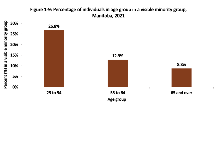 Shown in this bar chart is the percentage of individuals in 2016 in a visible minority group by age group of 25–44 to age 65 years and over.