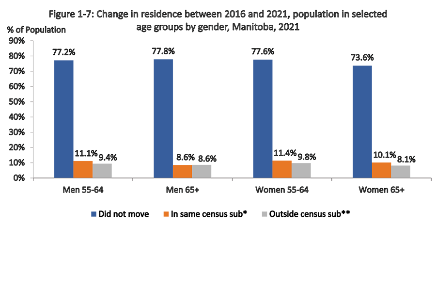 This vertical bar chart identifies the percentage of individuals by immigrant status in 2016 from age groups of 35-44 to 65 years and over who cannot speak an official language.