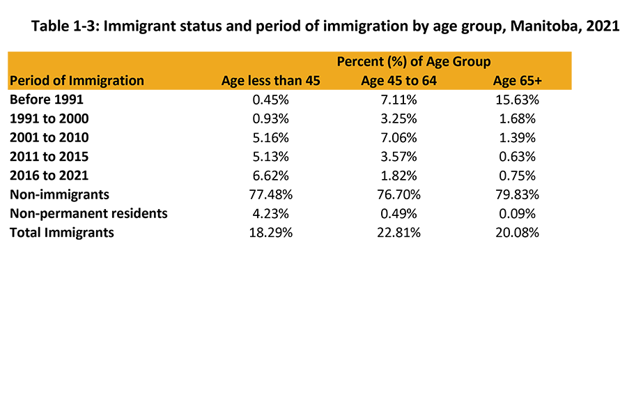 This table shows immigrant status among different age groups less than 45 years, age 45 to 64, and age 65 and older during certain periods of immigration, before 1991 until 201–2021. It includes non-immigrants, non-permanent residents and shows the total for all immigrants.