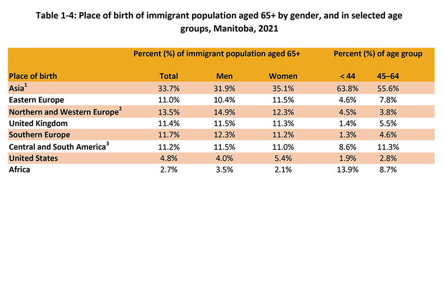 Identified in this table is a person's country place of birth for older immigrant population aged 65 and over from Asia, Eastern Europe, Norther and Western Europe, United Kingdome, Southern Europe, Central and South America, United States, and Africa for all people, men only, women only, and percentage by age group for those under age 44 and between age 45 to 64 years.