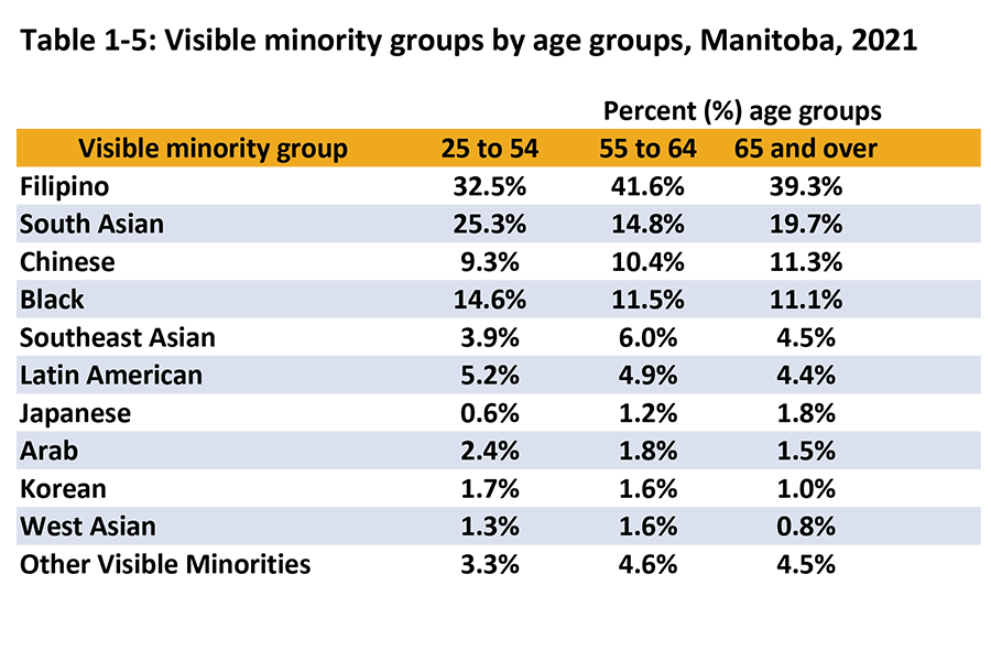 Identified in this table from 2021 are the visible minority groups in Manitoba by age group of 25–54, 55–64, and 65 years and over. Filipinos, South Asian, and Chinese persons are the top three immigrant groups, followed by Black, Latin American, Southeast Asian, Japanese, Arab, Korean, West Asian, and other visible minorities.
