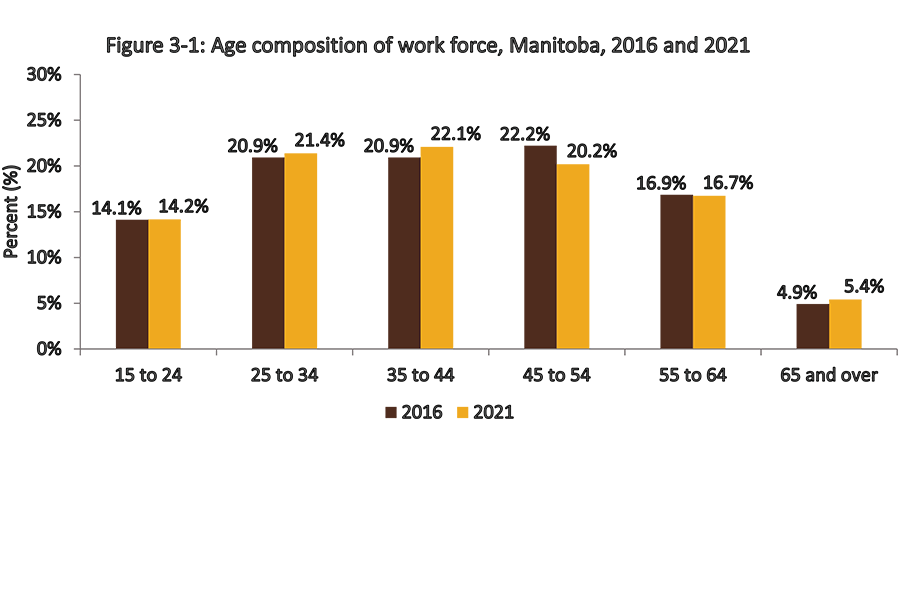 This bar chart compares  the age composition of the Manitoban work force in 2016 and 2021 for those aged 15 to 65 years and over.