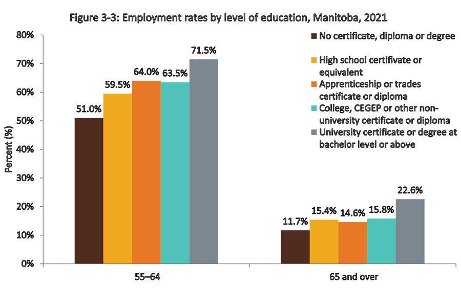 Using age groupings of 55-64 and 65 years and over, employment rates by education level for Manitobans are shown in this vertical bar chart from 2021.