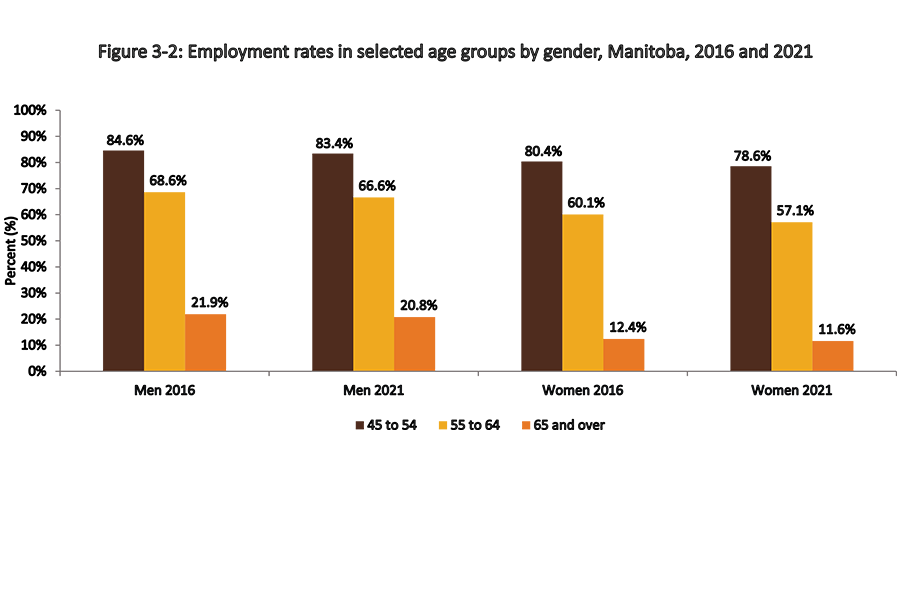 Using information from 2016 and 2021, this vertical bar chart shows Manitoban employment rates in select age groupings of 45-54, 55-64, and 65 years and over by gender.