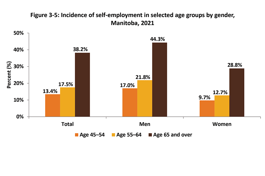 This bar chart shows the percentage of Manitobans are self-employed in select age groups by gender in 2021.