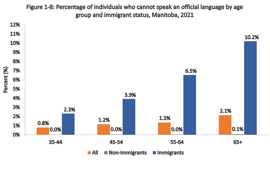 This vertical bar chart identifies the percentage of individuals by immigrant status in 2021 from age groups of 35-44 to 65 years and over who cannot speak an official language.