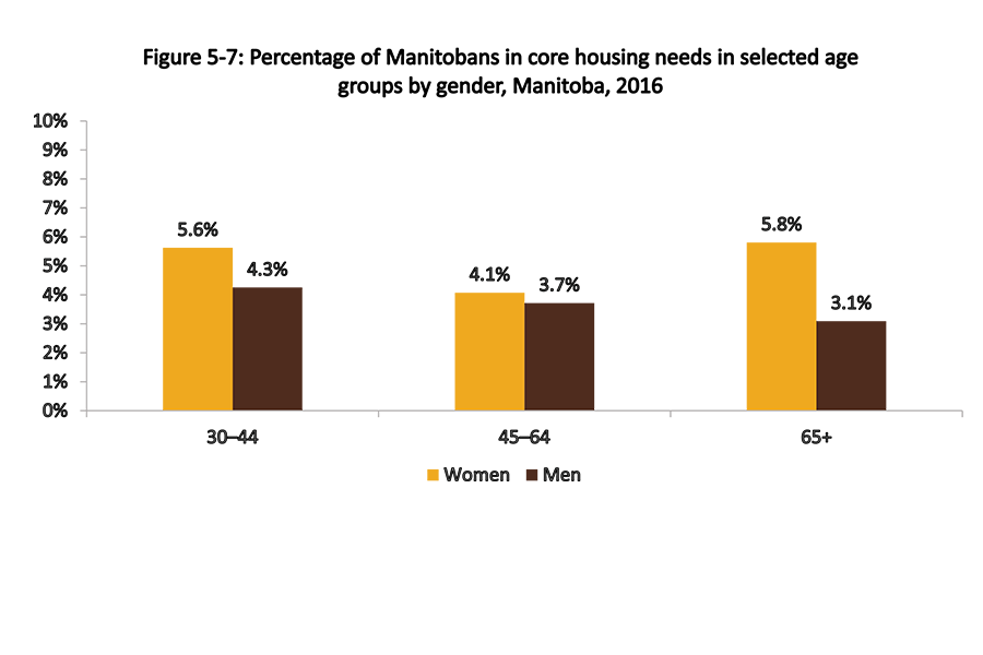 Figure 5-7 shows the percentage of Manitoba in core housing needs. More women across all three age groups (30 to 44, 45 to 64, and 65 years and up) experience more core housing needs than men in the same age groups as identified in 2016.