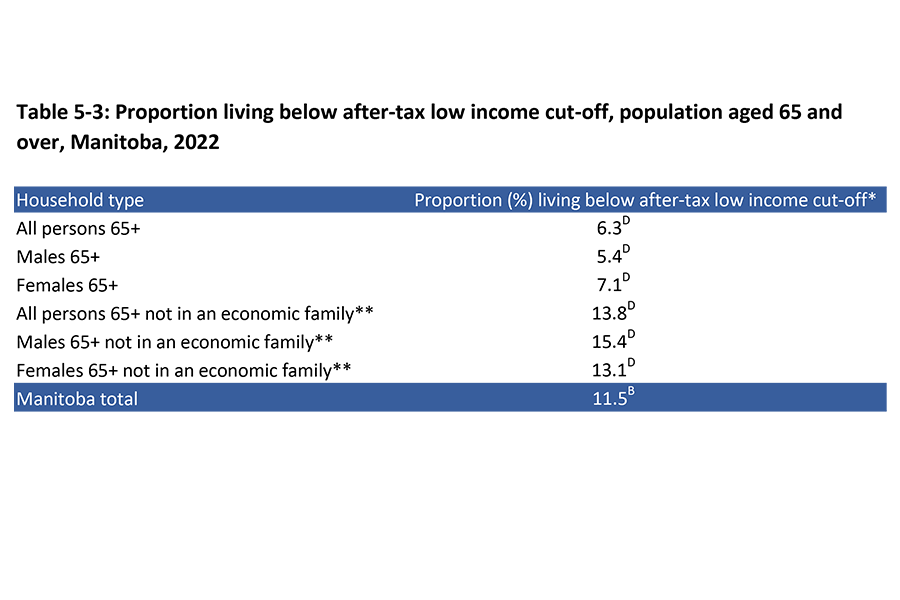 The proportion of Manitobans 65 years and over living below the after-tax low income cut-off by household type in 2022 is shown in this table.